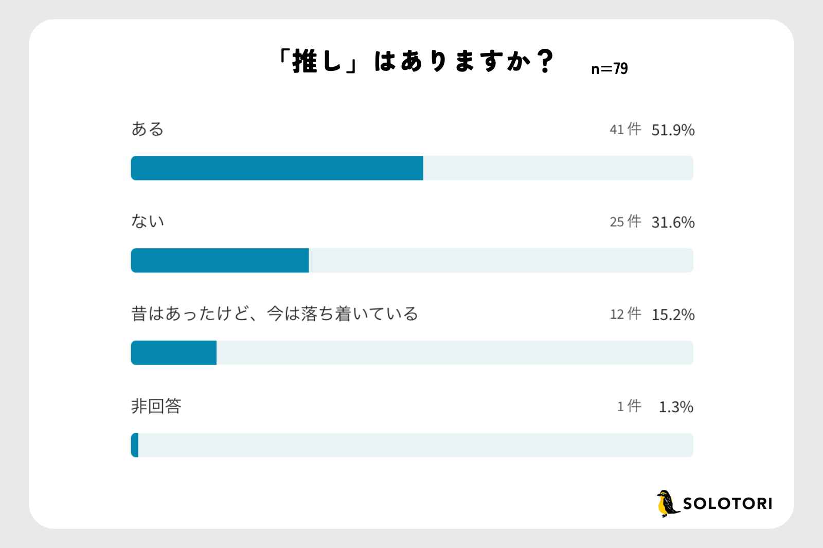 「推し」はありますか？（回答数：79人）