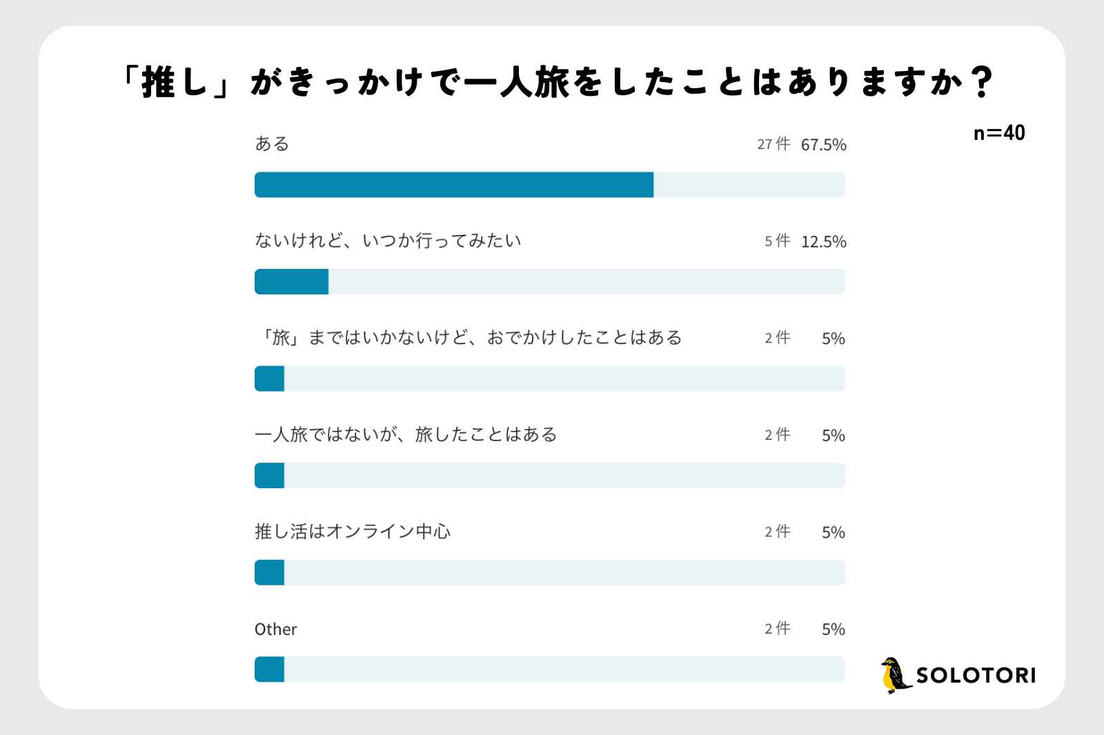 「推し」がきっかけで一人旅をしたことはありますか？（推しが「ある」と回答した41人のうち、40人が回答）