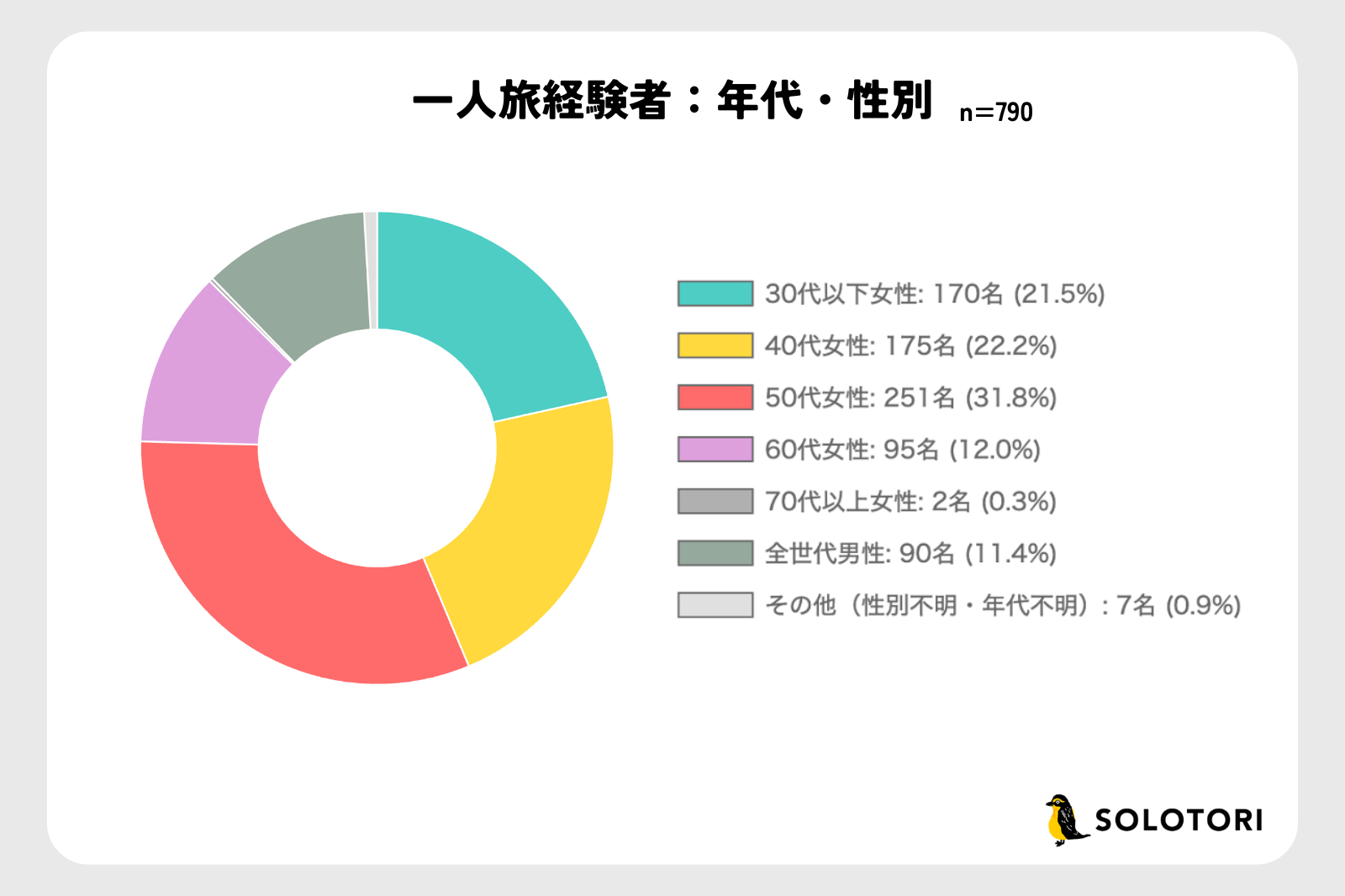 ソロトリ一人旅実態調査（2024年度）　一人旅経験者の年代・性別