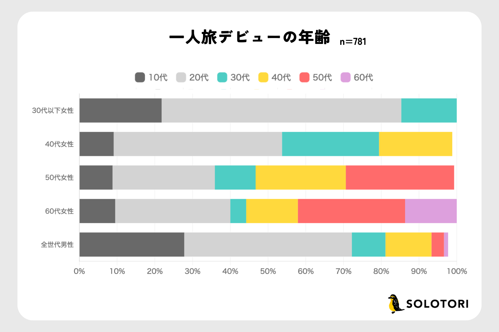 一人旅デビュー年代　グラフ
