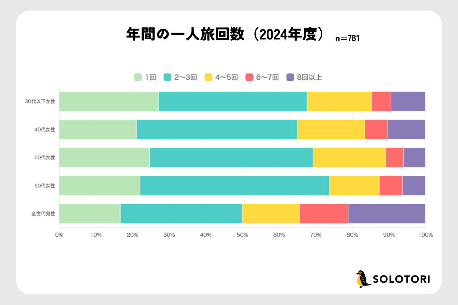 一人旅　回数　グラフ