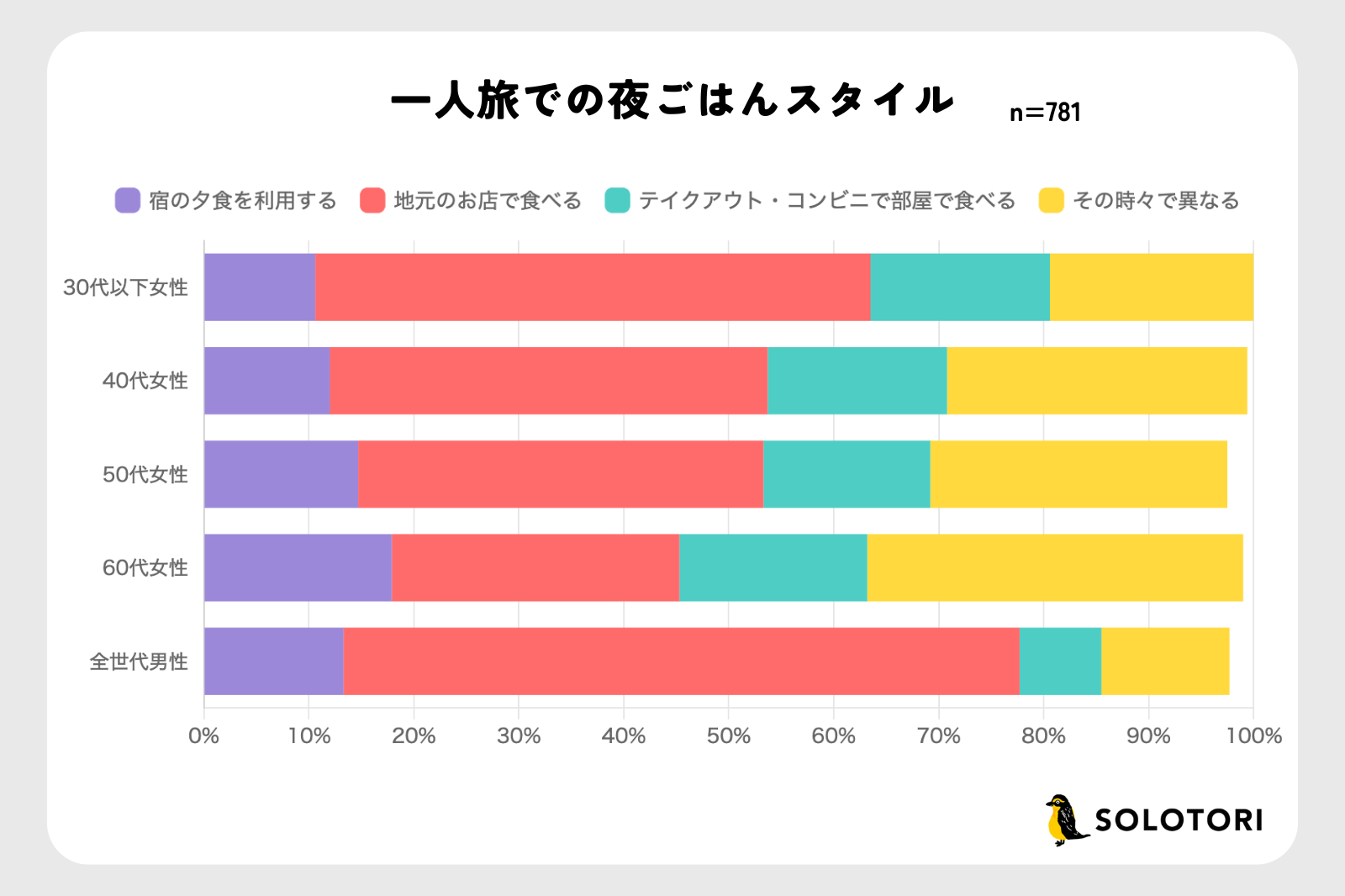ソロトリ一人旅実態調査（2024年度）　一人旅での夜ご飯スタイル