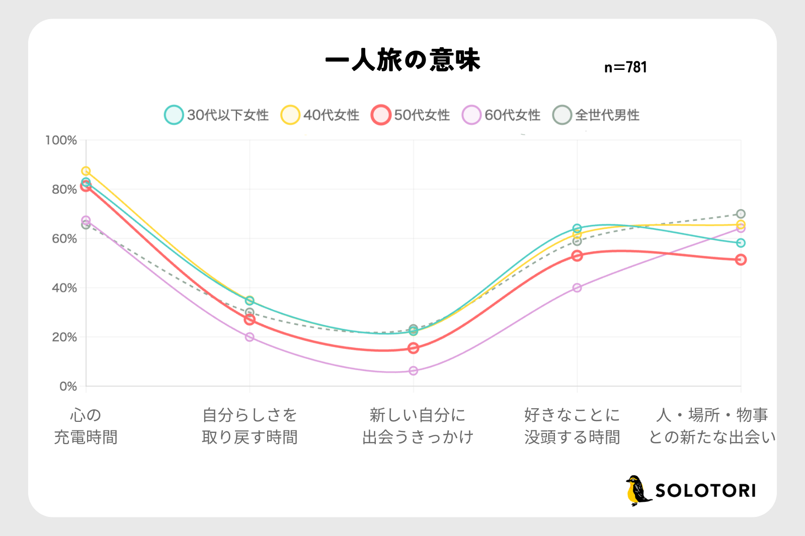ソロトリ一人旅実態調査（2024年度）　一人旅の意味