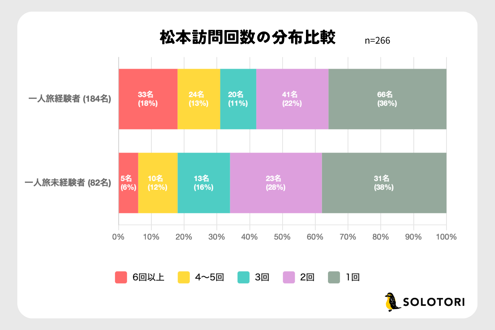 松本市への訪問回数6回以上の割合を示す棒グラフ。一人旅経験者17%、一人旅未経験者6%を比較