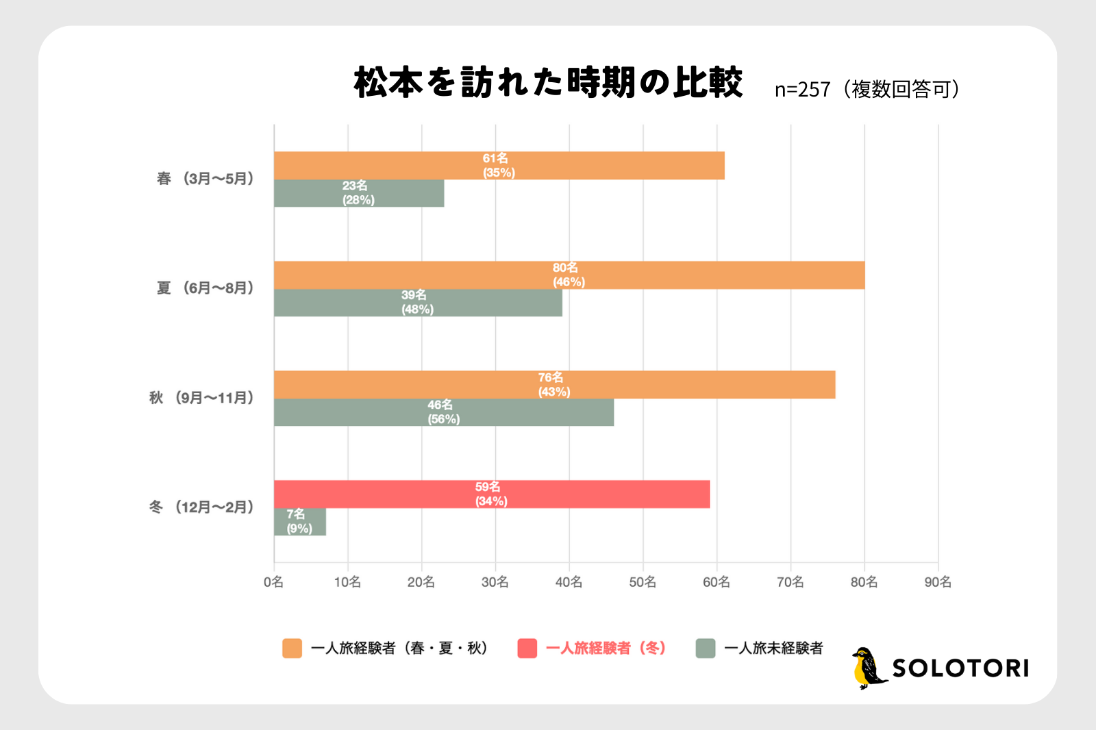 冬季(12月〜2月)に松本を訪れた経験がある人の割合を示す棒グラフ。一人旅経験者34%、一人旅未経験者9%を比較