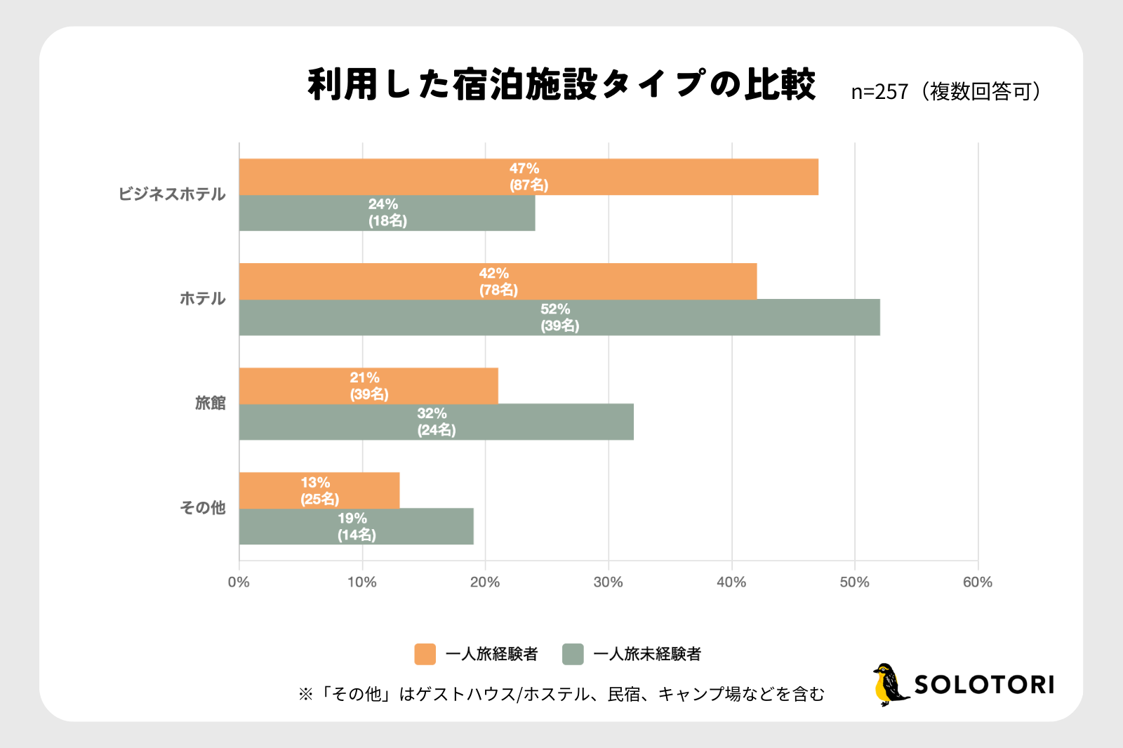 宿泊施設タイプの利用率を示すグラフ。一人旅経験者はビジネスホテル47%、ホテル41%、旅館21%の順