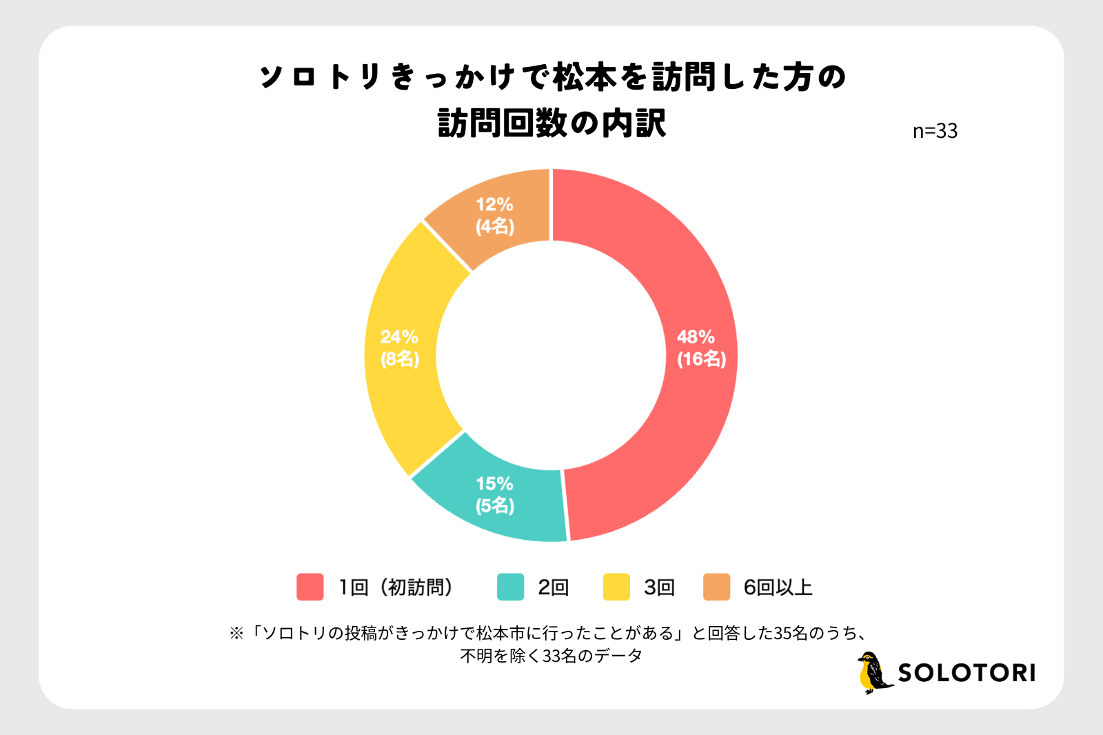 ソロトリがきっかけで松本を訪れた35名の訪問回数を示す円グラフ。1回46%、2回以上54%